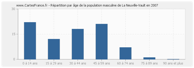 Répartition par âge de la population masculine de La Neuville-Vault en 2007